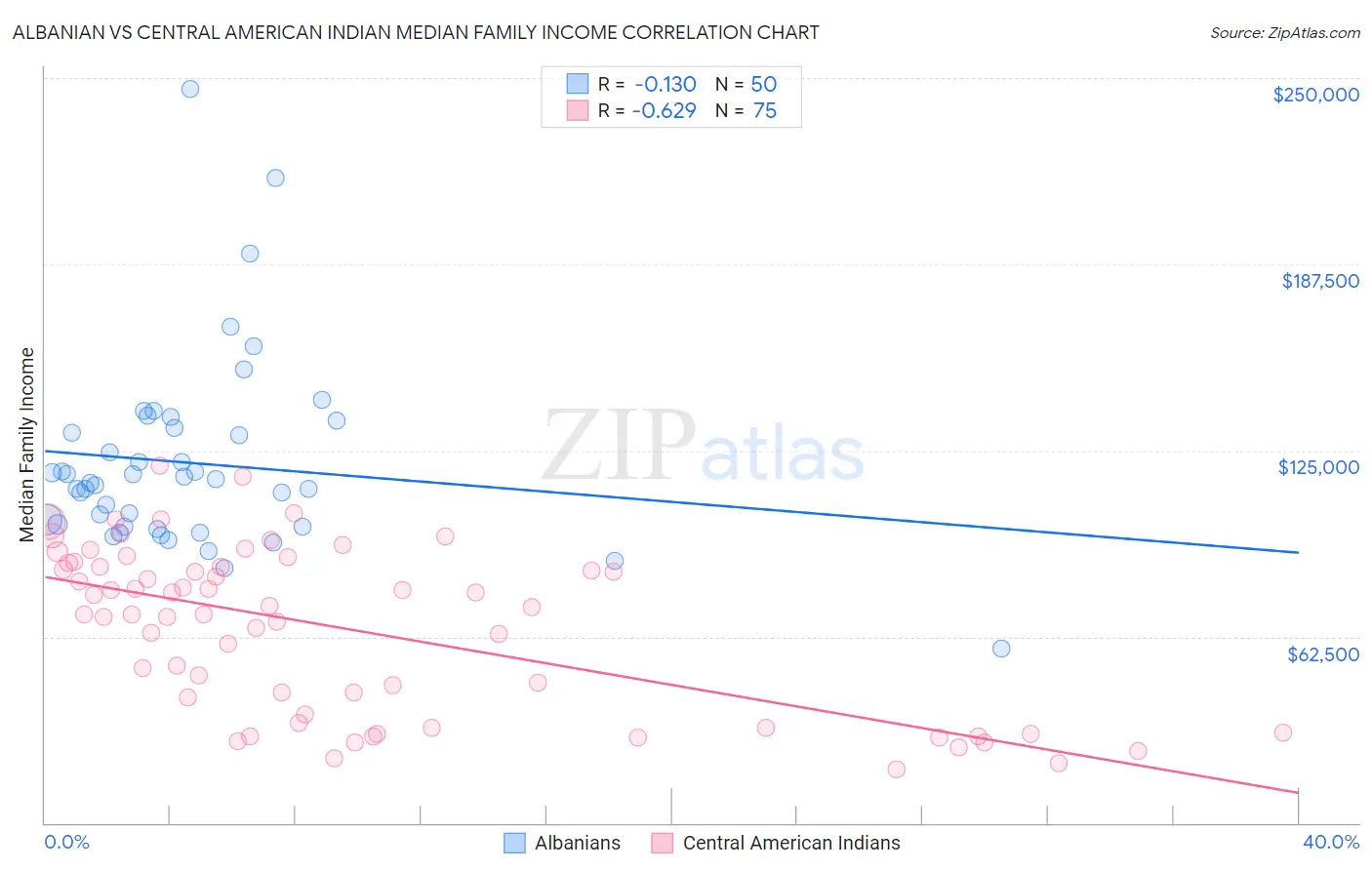 Albanian vs Central American Indian Median Family Income