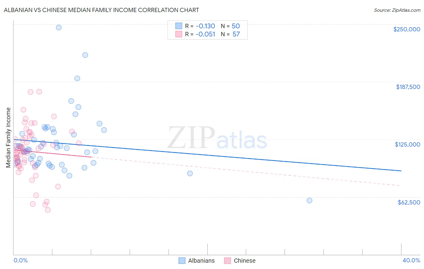 Albanian vs Chinese Median Family Income