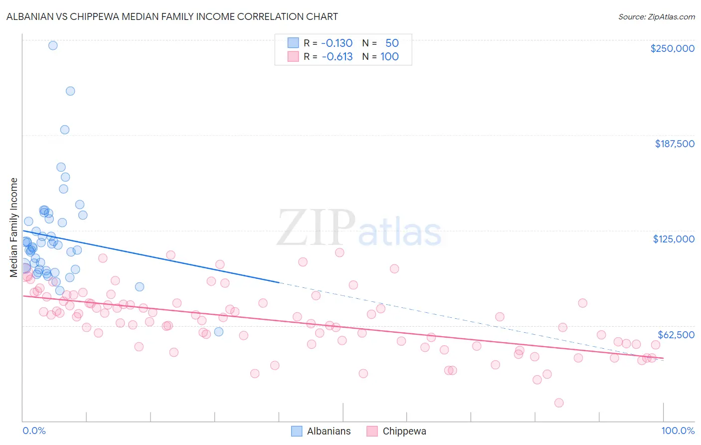 Albanian vs Chippewa Median Family Income