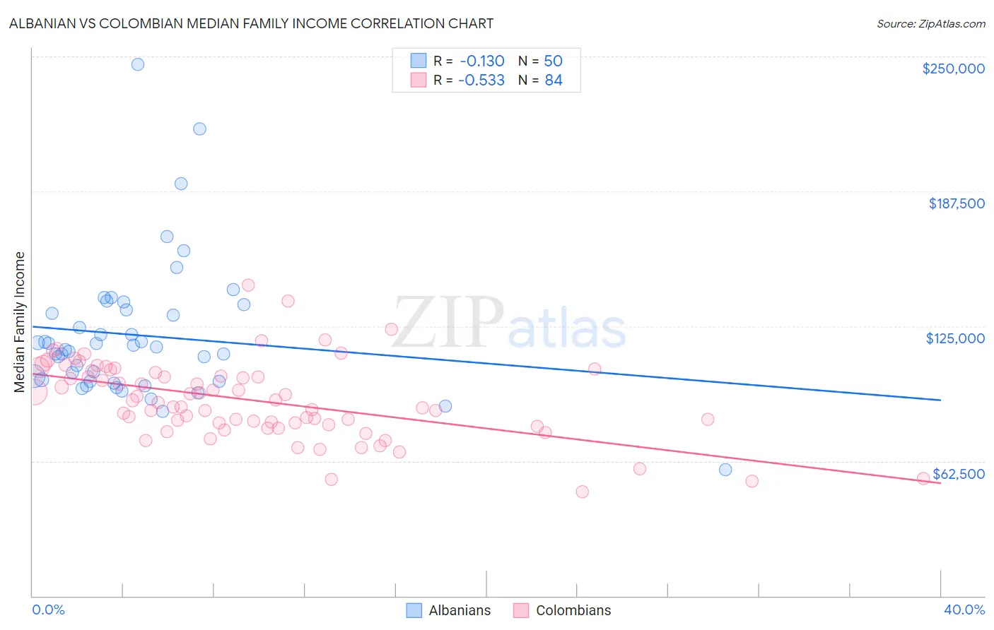 Albanian vs Colombian Median Family Income