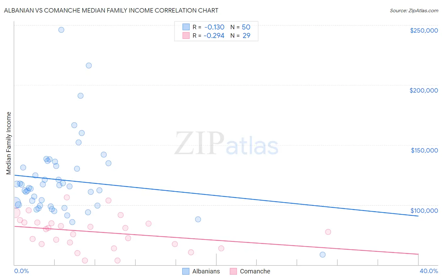 Albanian vs Comanche Median Family Income