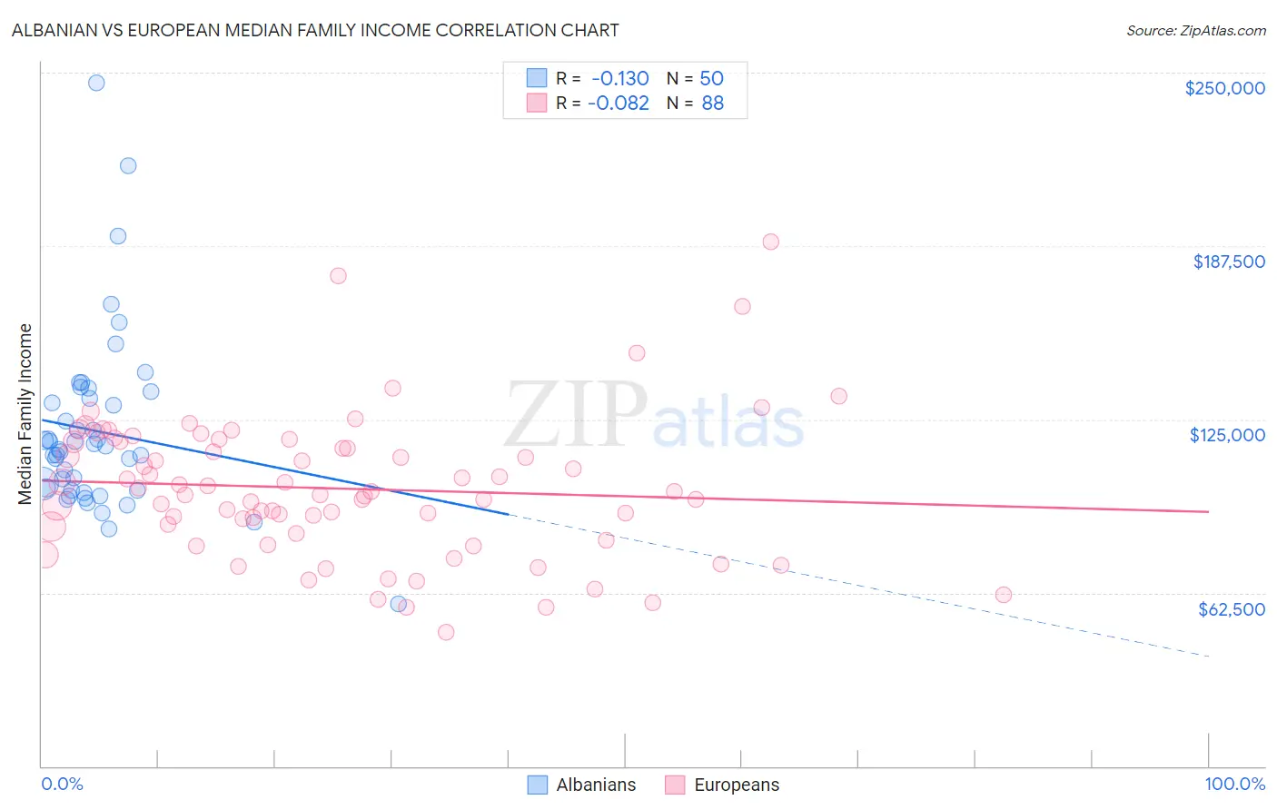 Albanian vs European Median Family Income