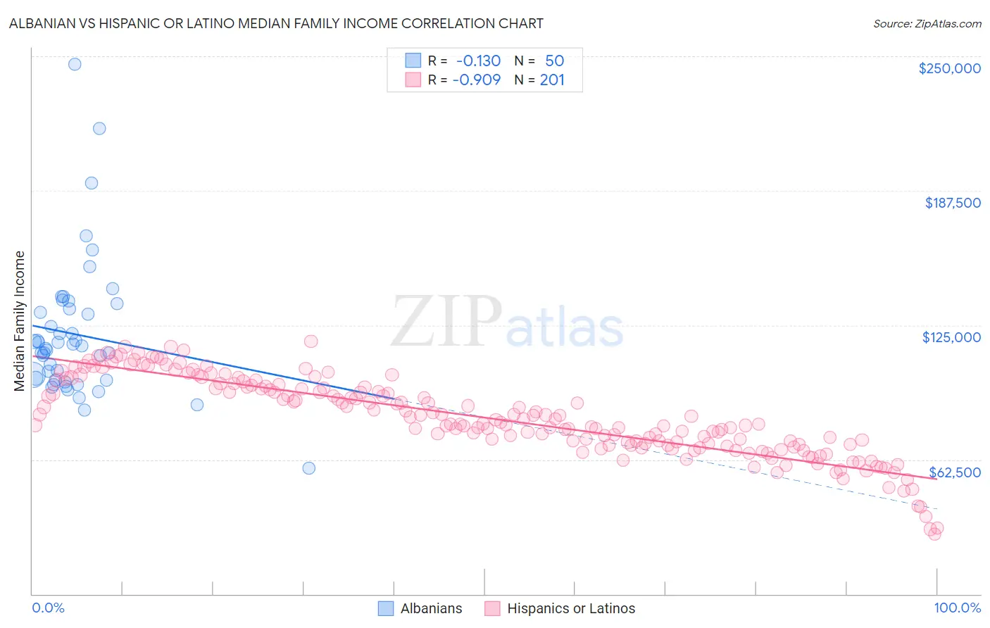 Albanian vs Hispanic or Latino Median Family Income