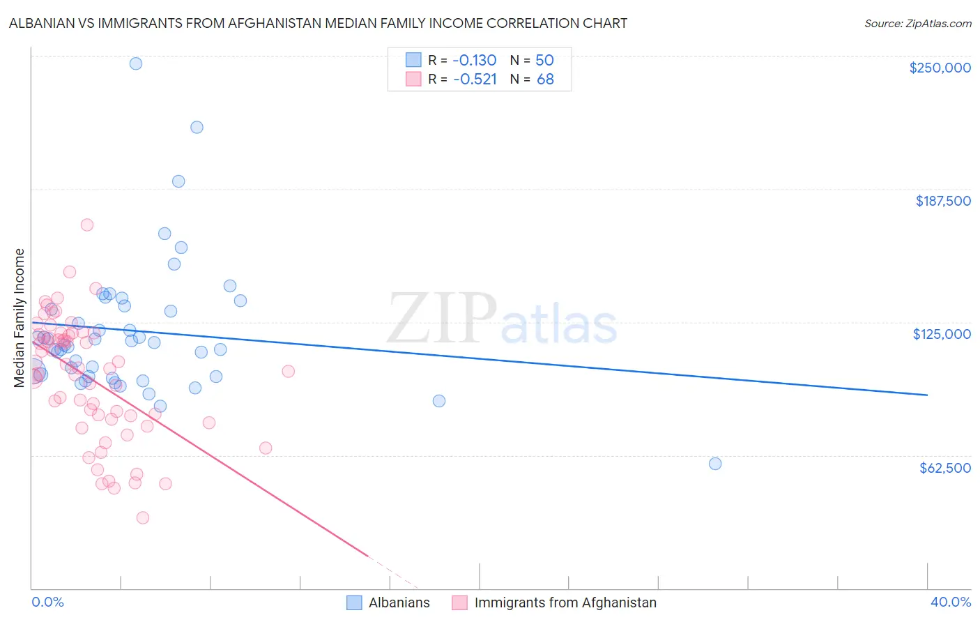 Albanian vs Immigrants from Afghanistan Median Family Income