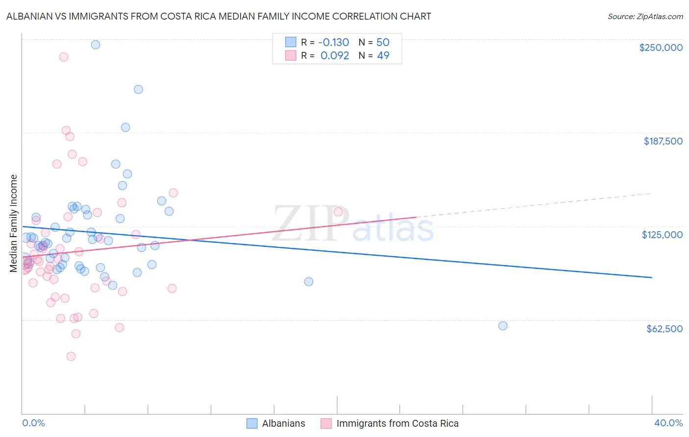 Albanian vs Immigrants from Costa Rica Median Family Income