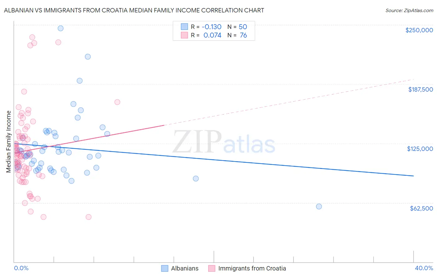 Albanian vs Immigrants from Croatia Median Family Income