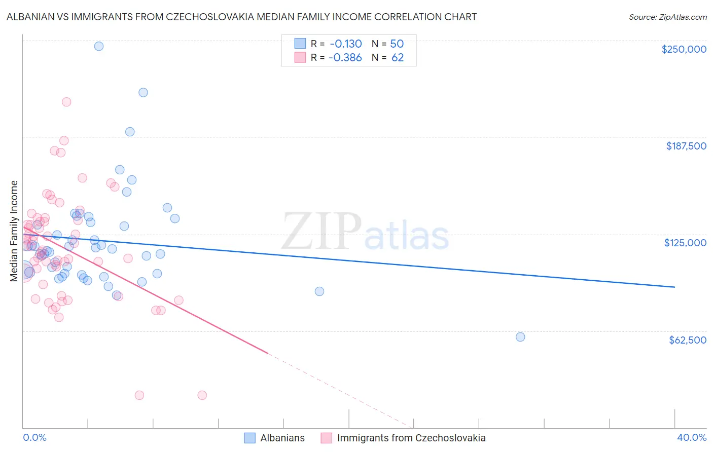 Albanian vs Immigrants from Czechoslovakia Median Family Income