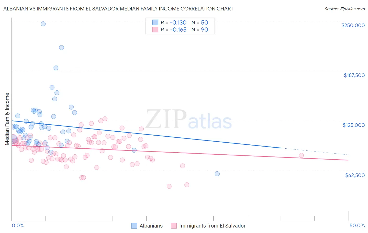 Albanian vs Immigrants from El Salvador Median Family Income