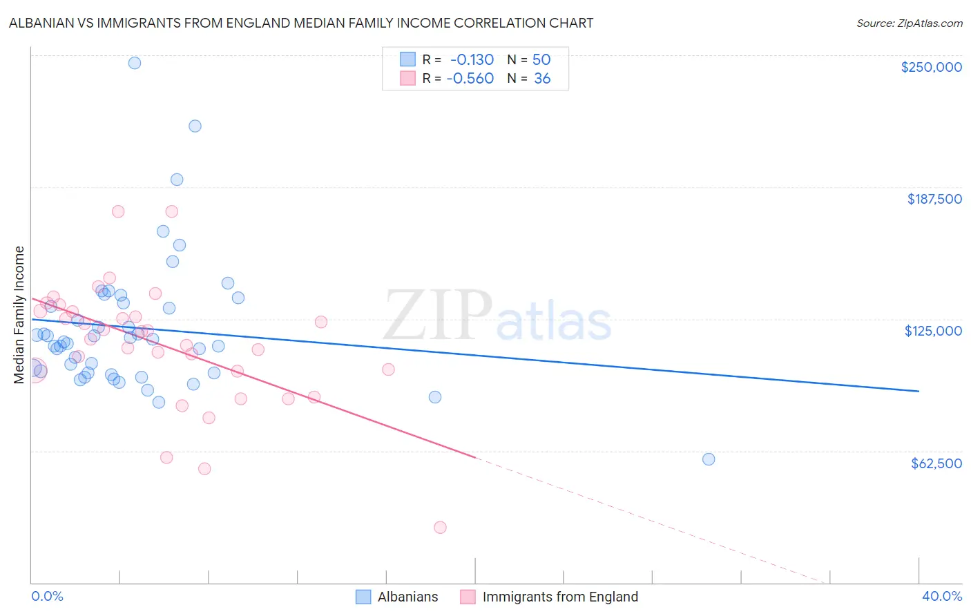 Albanian vs Immigrants from England Median Family Income