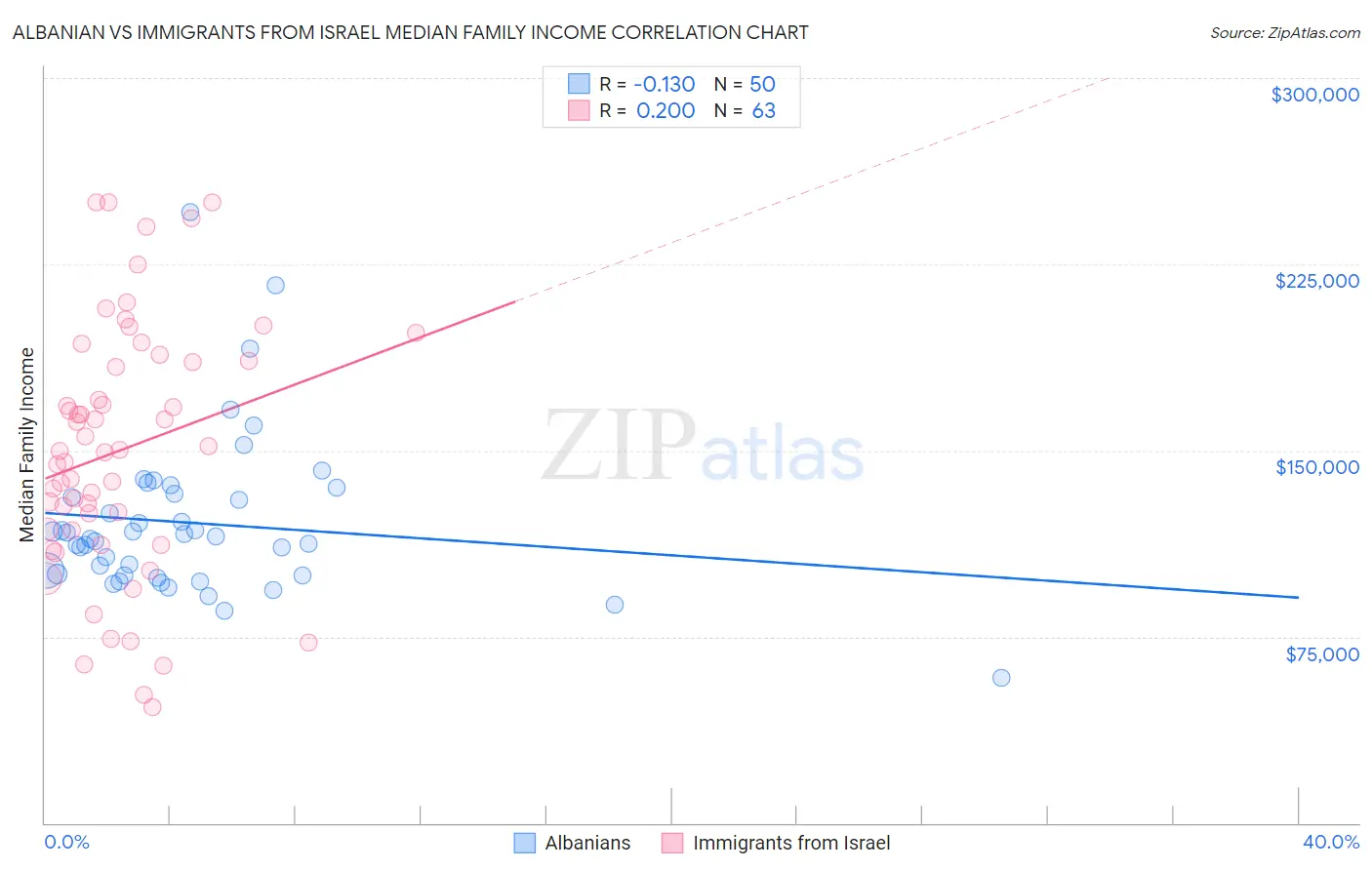 Albanian vs Immigrants from Israel Median Family Income