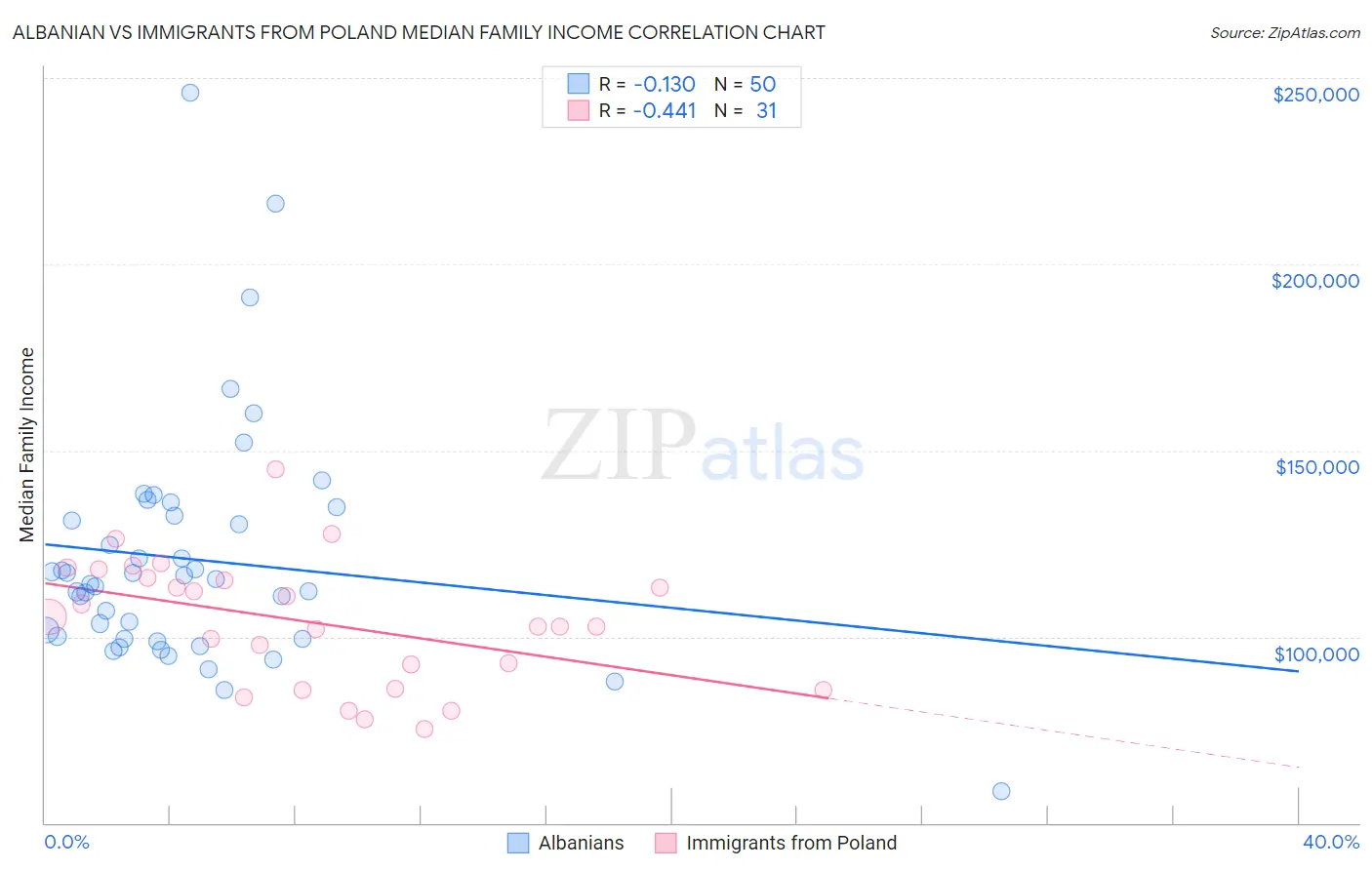 Albanian vs Immigrants from Poland Median Family Income