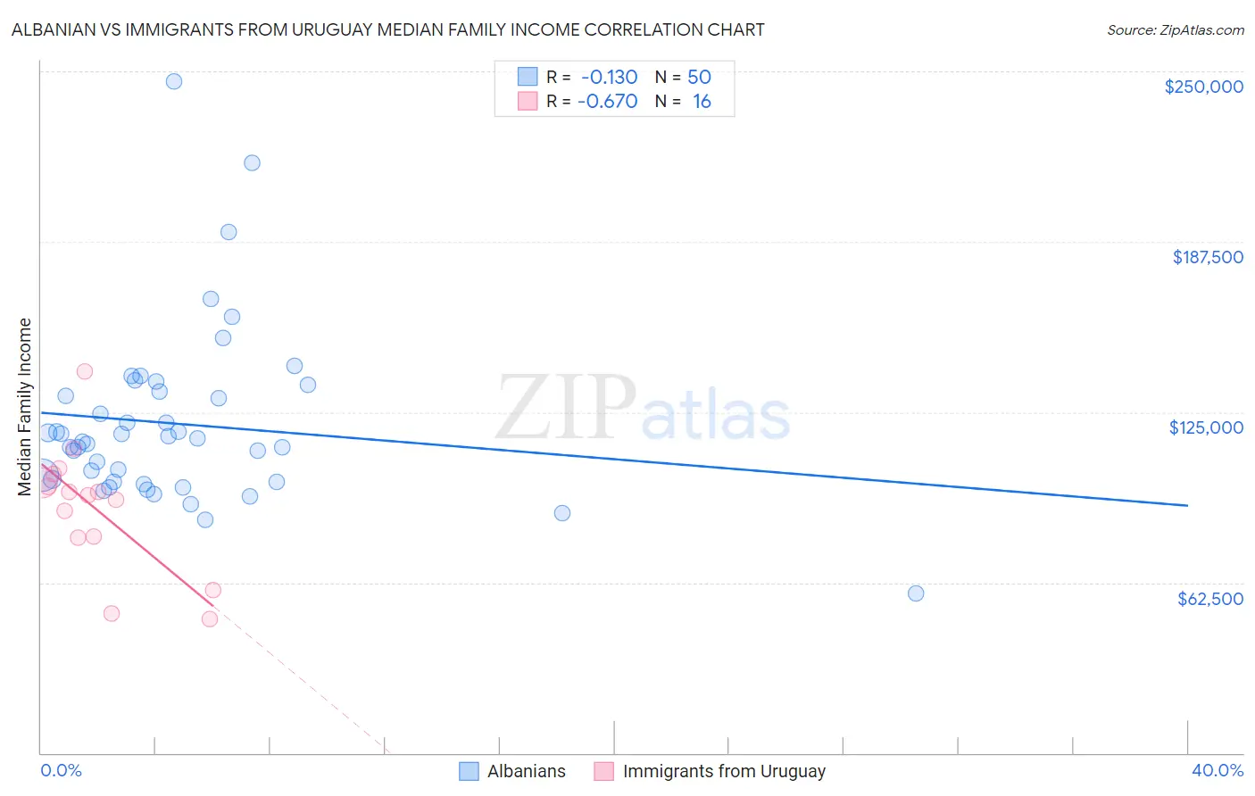 Albanian vs Immigrants from Uruguay Median Family Income