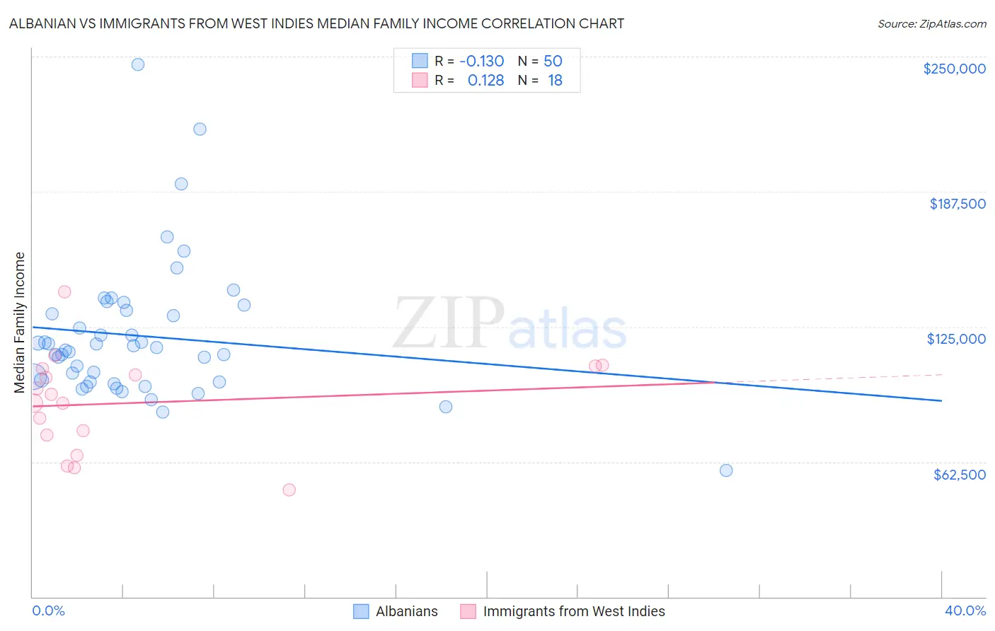 Albanian vs Immigrants from West Indies Median Family Income