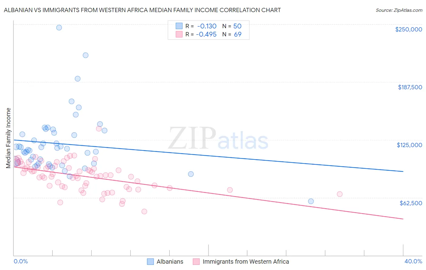 Albanian vs Immigrants from Western Africa Median Family Income