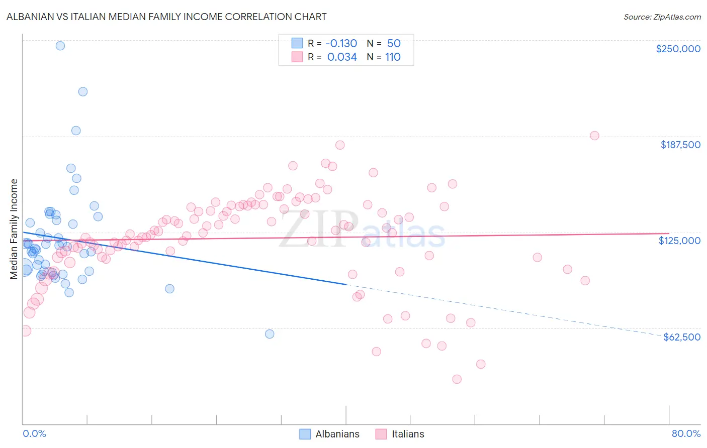 Albanian vs Italian Median Family Income