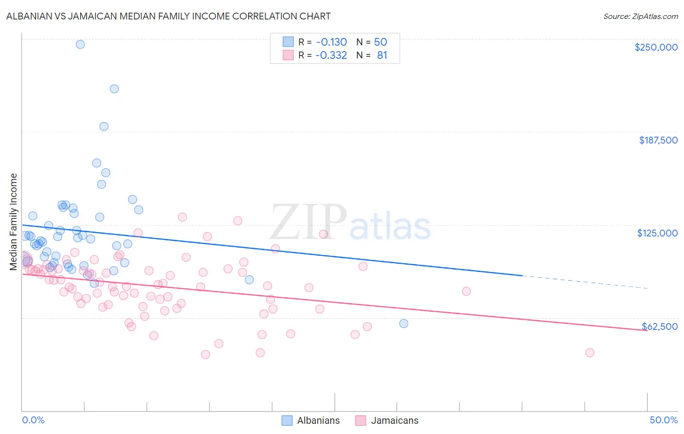 Albanian vs Jamaican Median Family Income