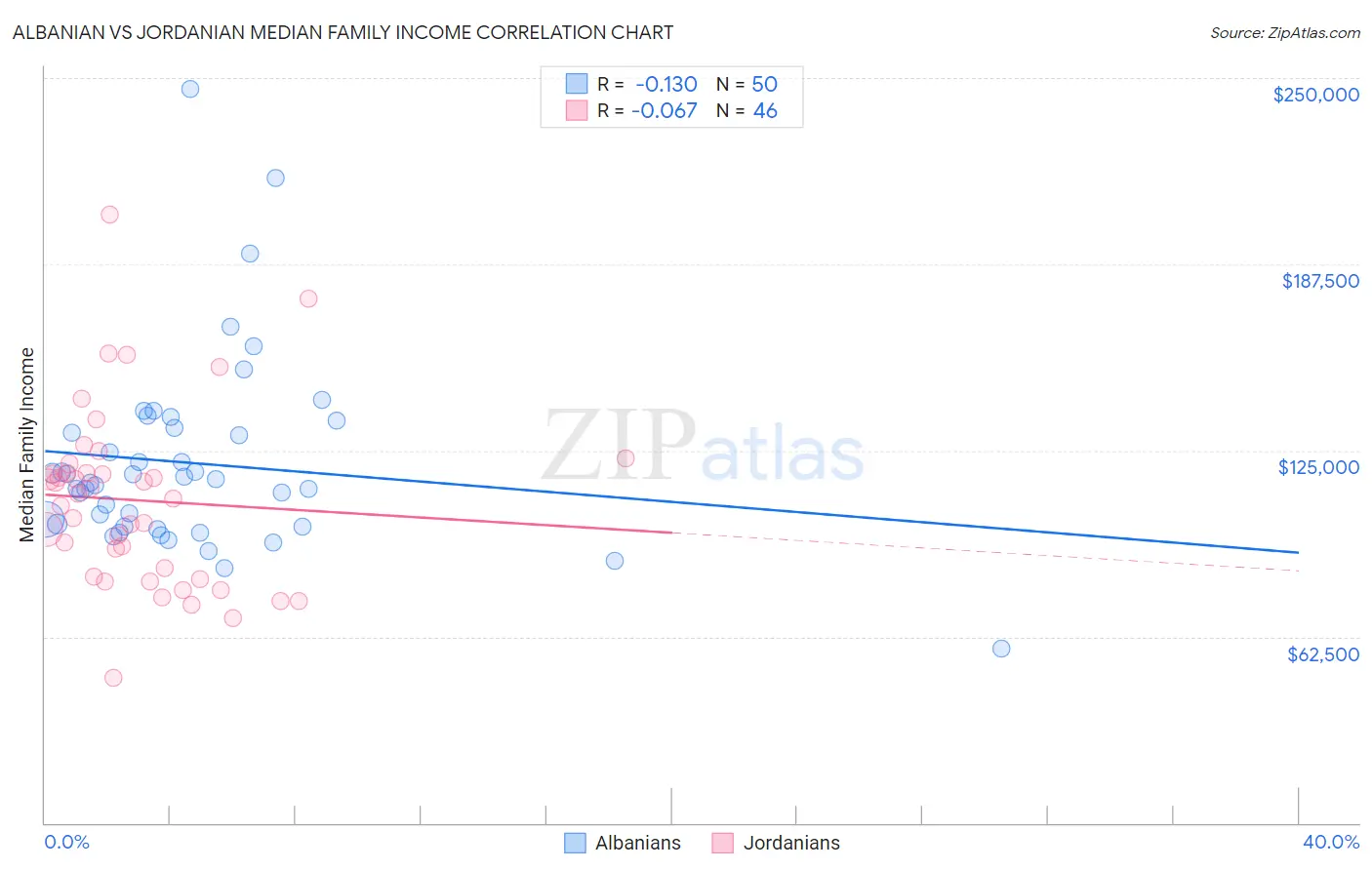 Albanian vs Jordanian Median Family Income