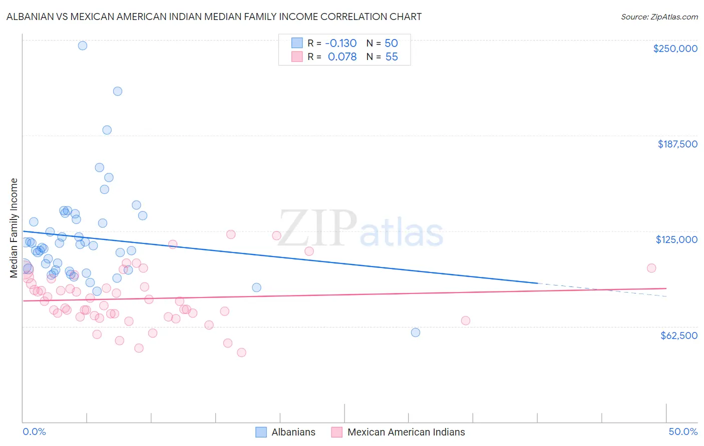 Albanian vs Mexican American Indian Median Family Income