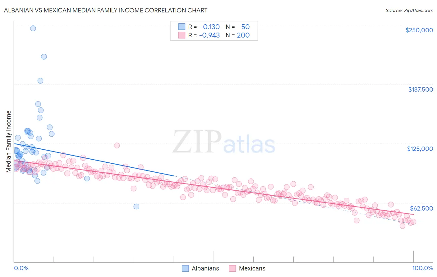 Albanian vs Mexican Median Family Income