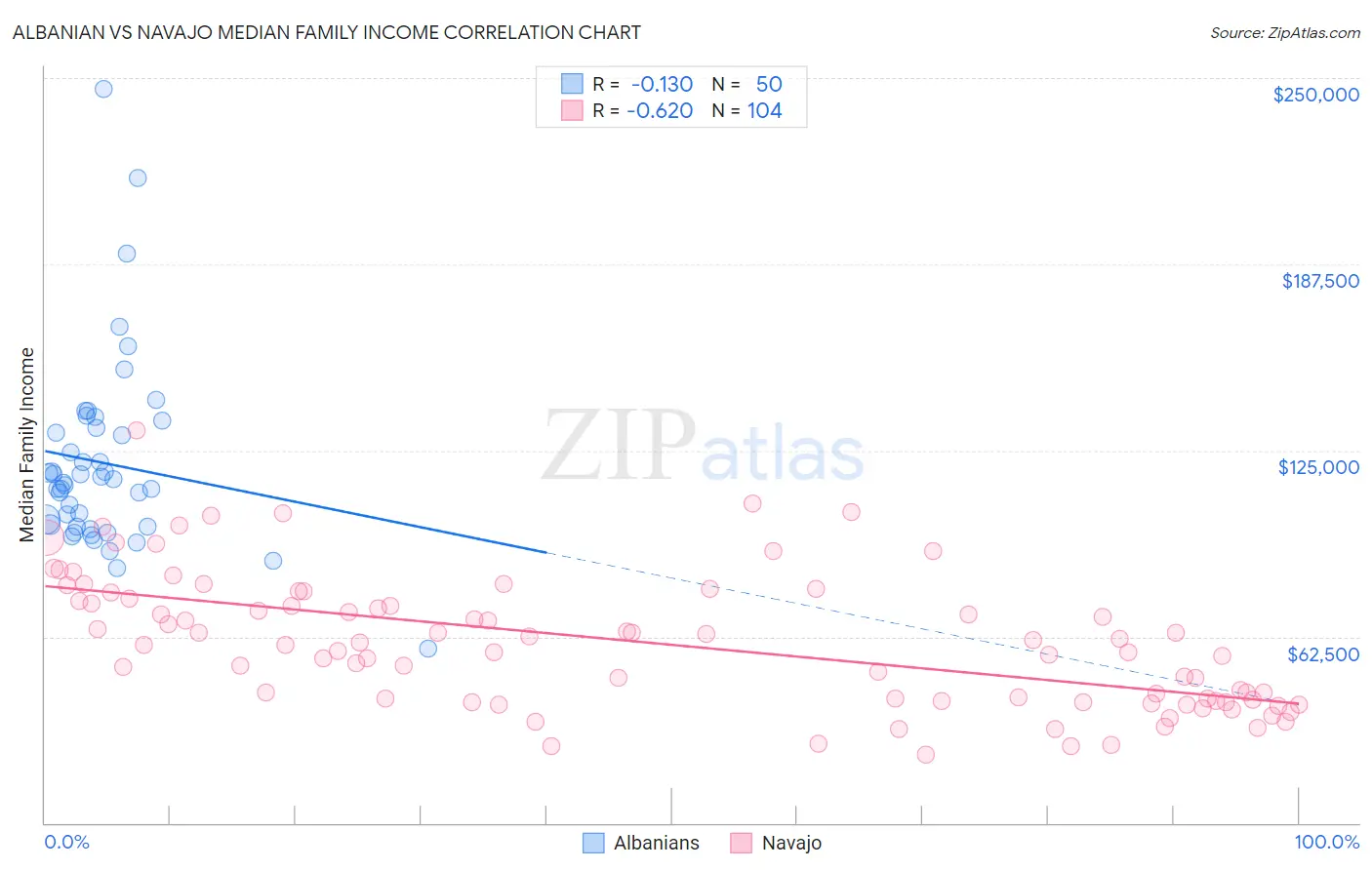 Albanian vs Navajo Median Family Income