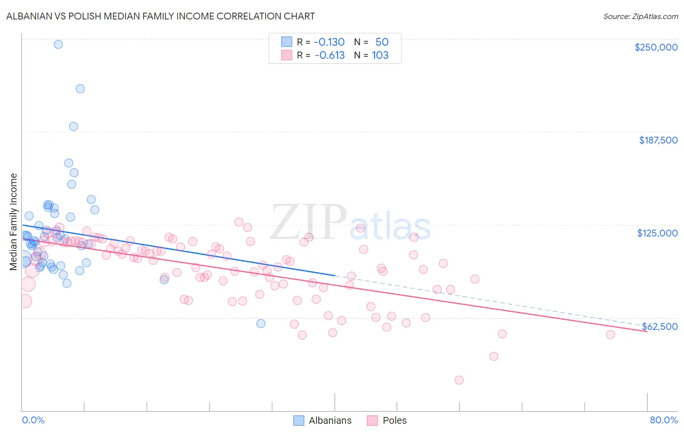 Albanian vs Polish Median Family Income