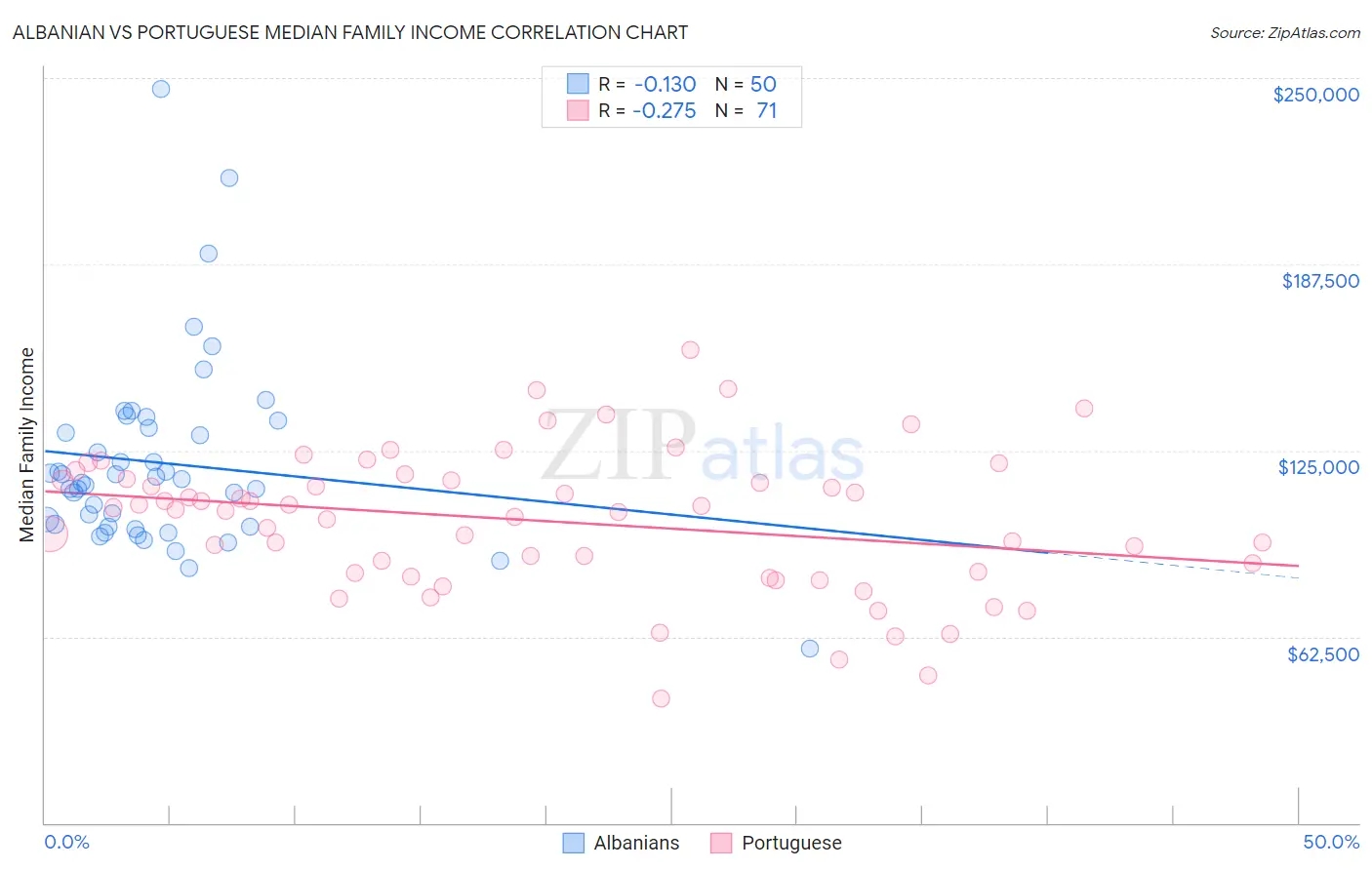 Albanian vs Portuguese Median Family Income