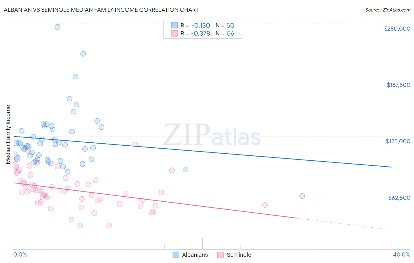 Albanian vs Seminole Median Family Income