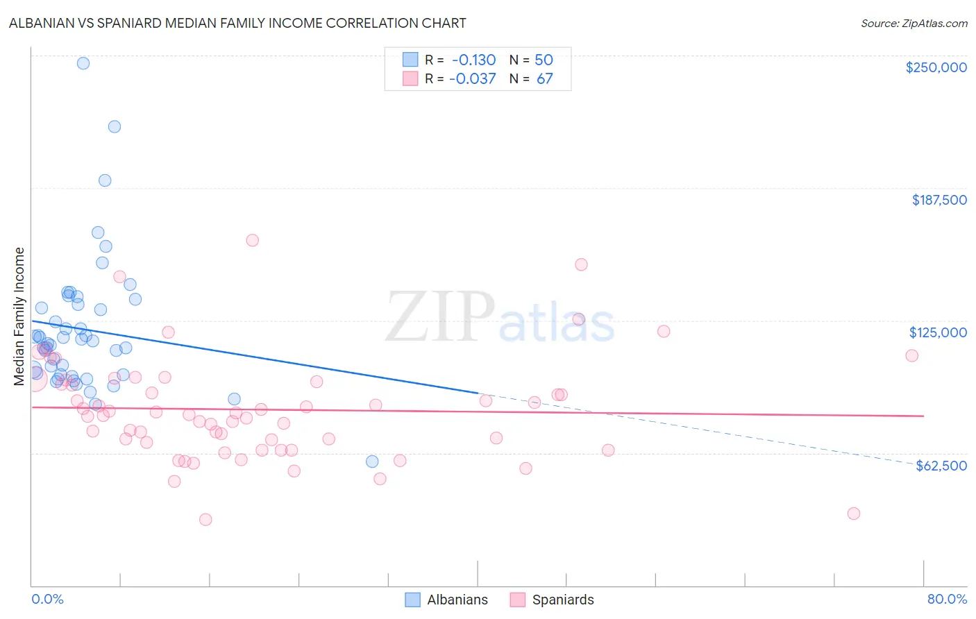 Albanian vs Spaniard Median Family Income