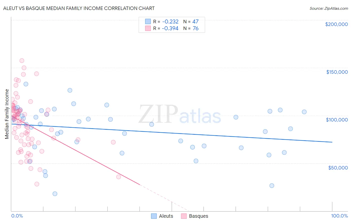 Aleut vs Basque Median Family Income