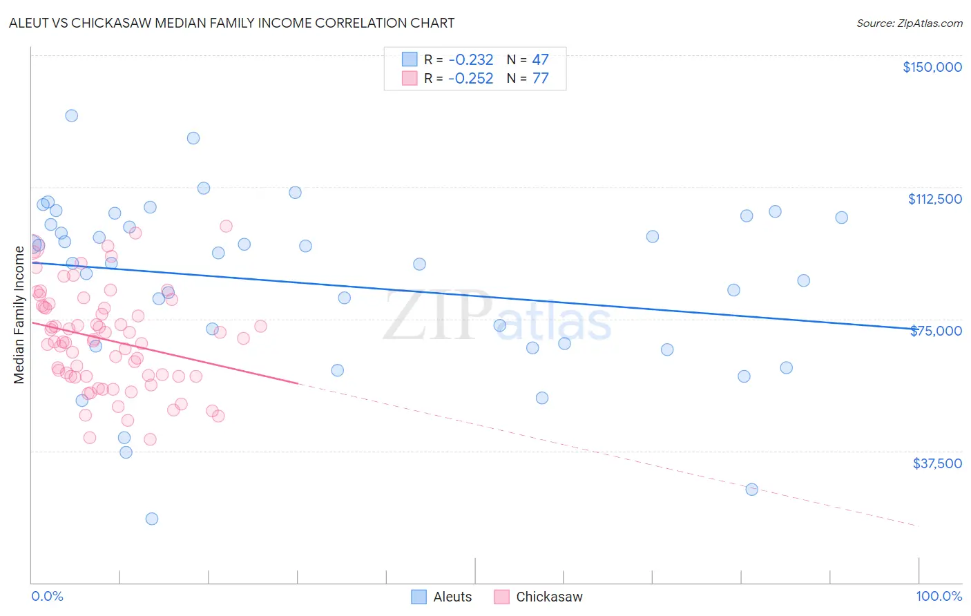 Aleut vs Chickasaw Median Family Income