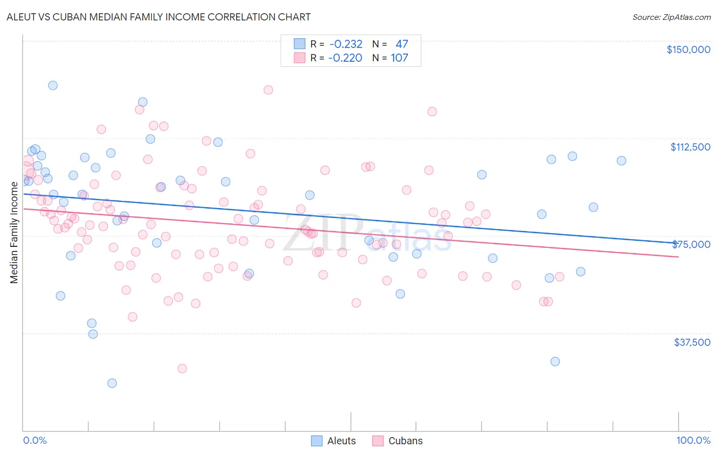 Aleut vs Cuban Median Family Income