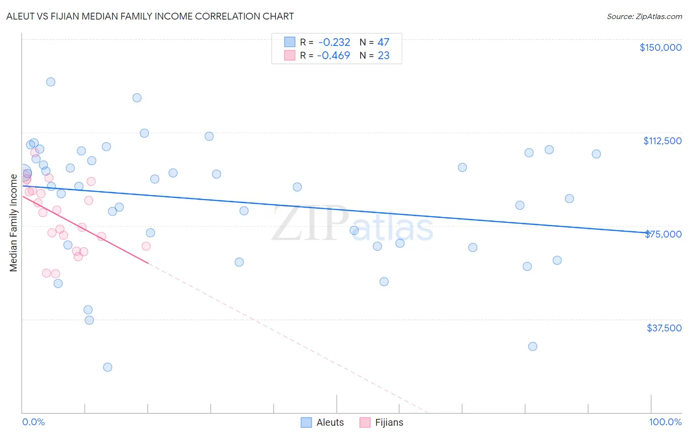 Aleut vs Fijian Median Family Income