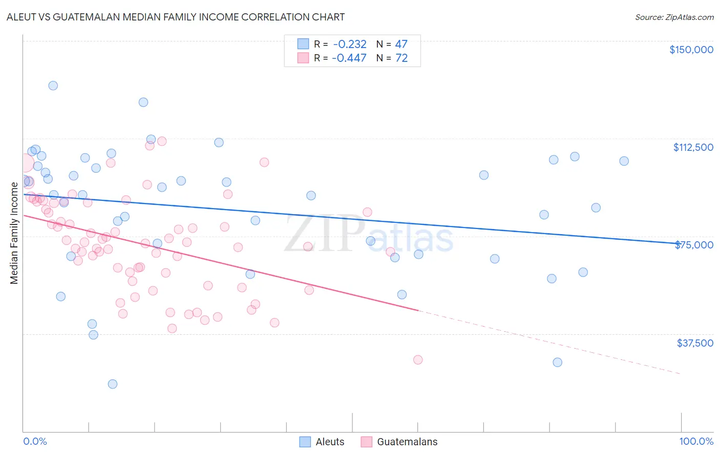 Aleut vs Guatemalan Median Family Income