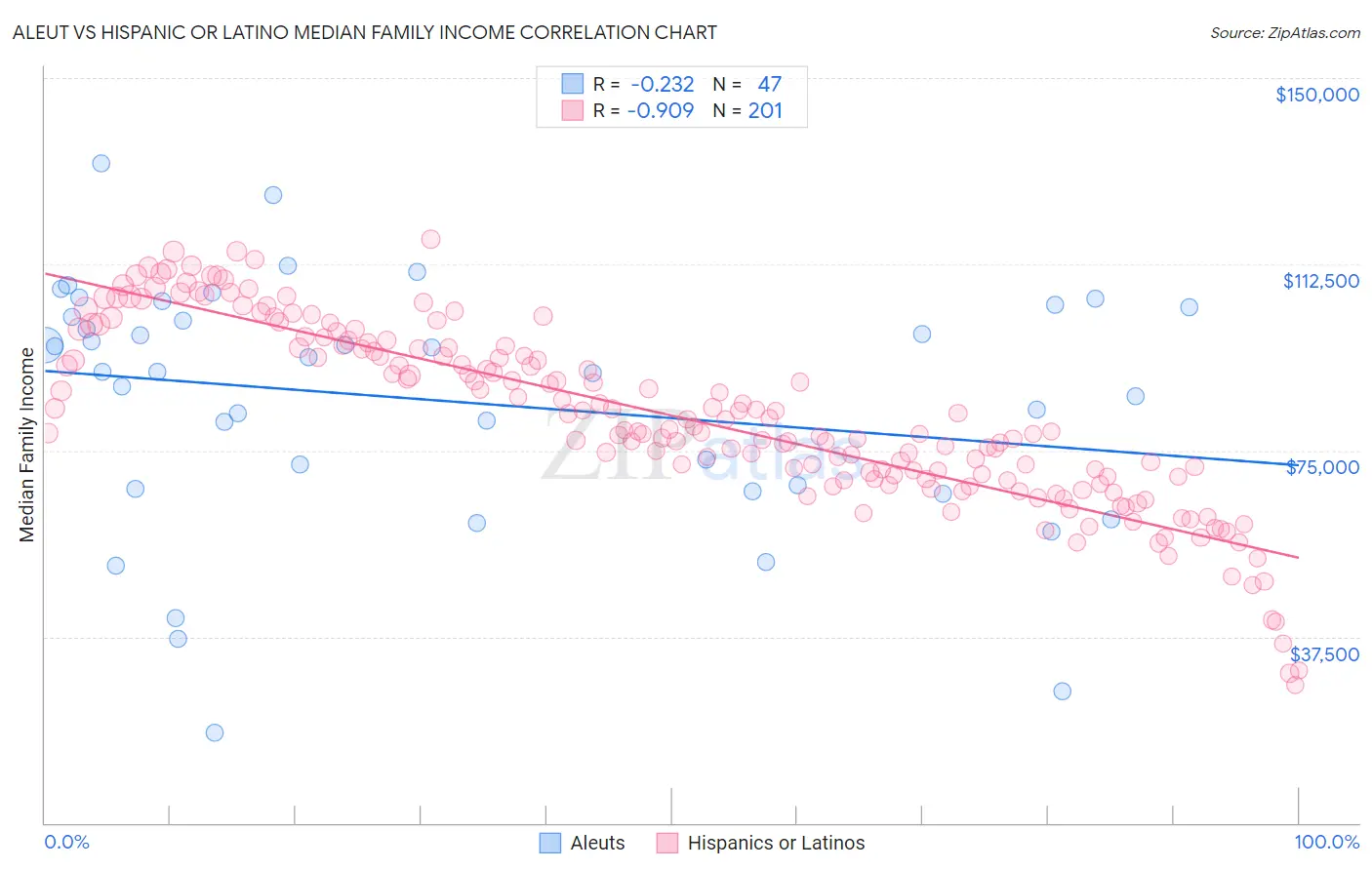 Aleut vs Hispanic or Latino Median Family Income