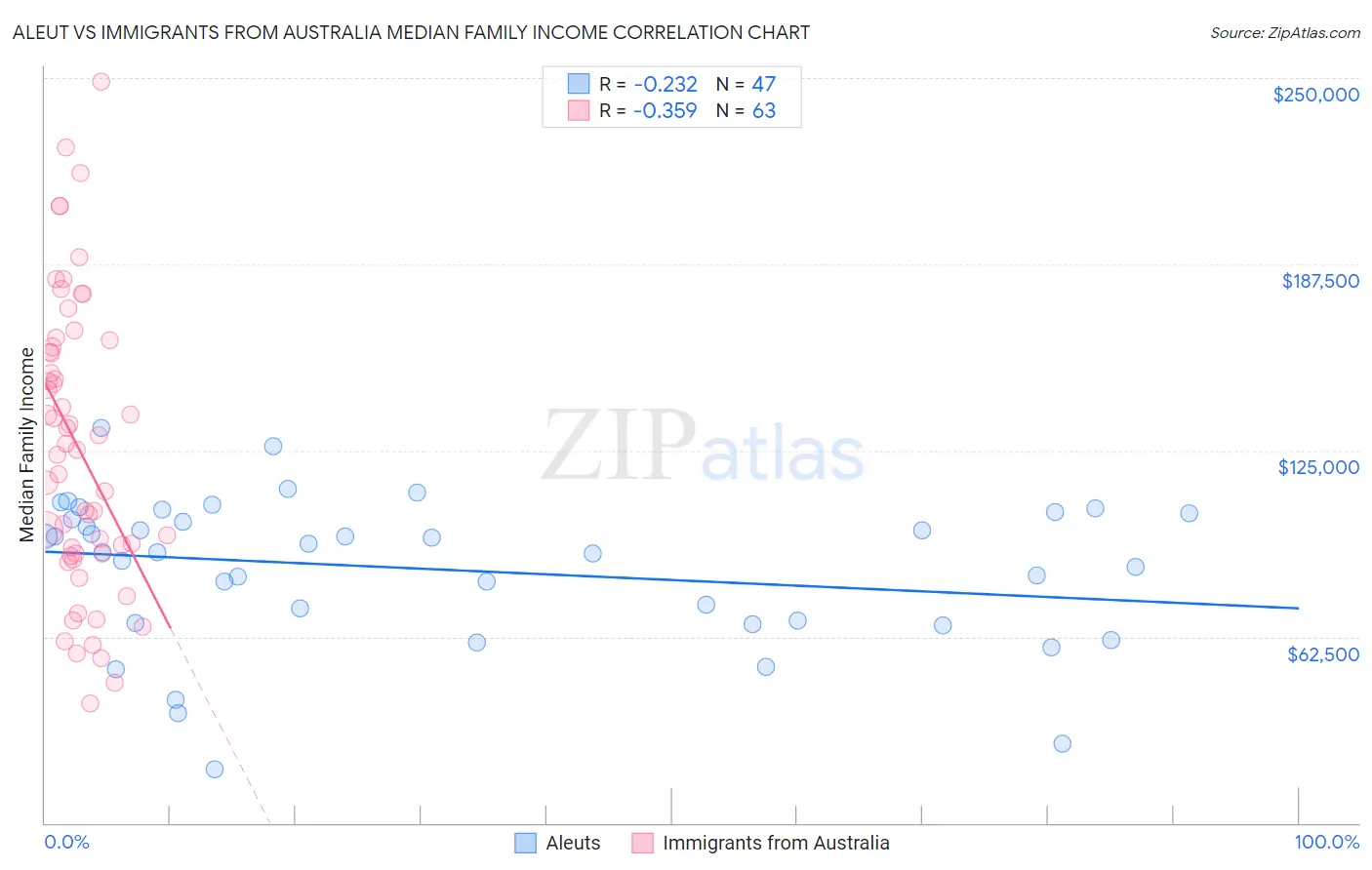 Aleut vs Immigrants from Australia Median Family Income