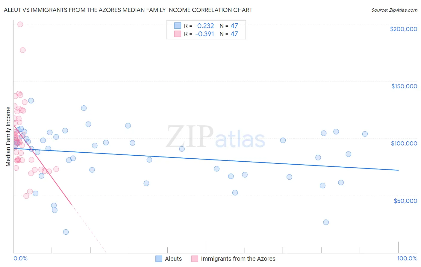 Aleut vs Immigrants from the Azores Median Family Income