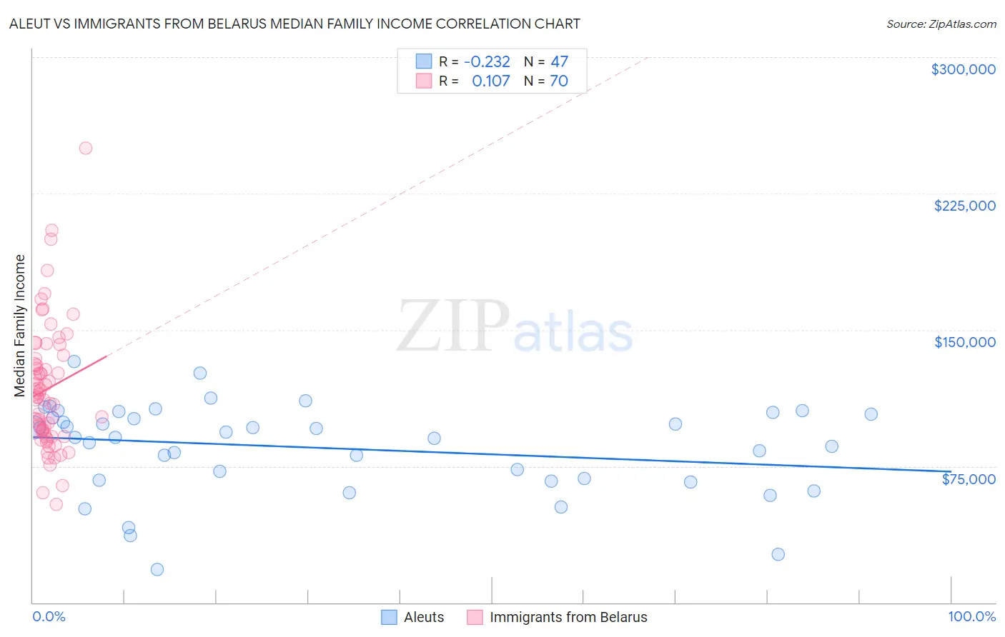 Aleut vs Immigrants from Belarus Median Family Income