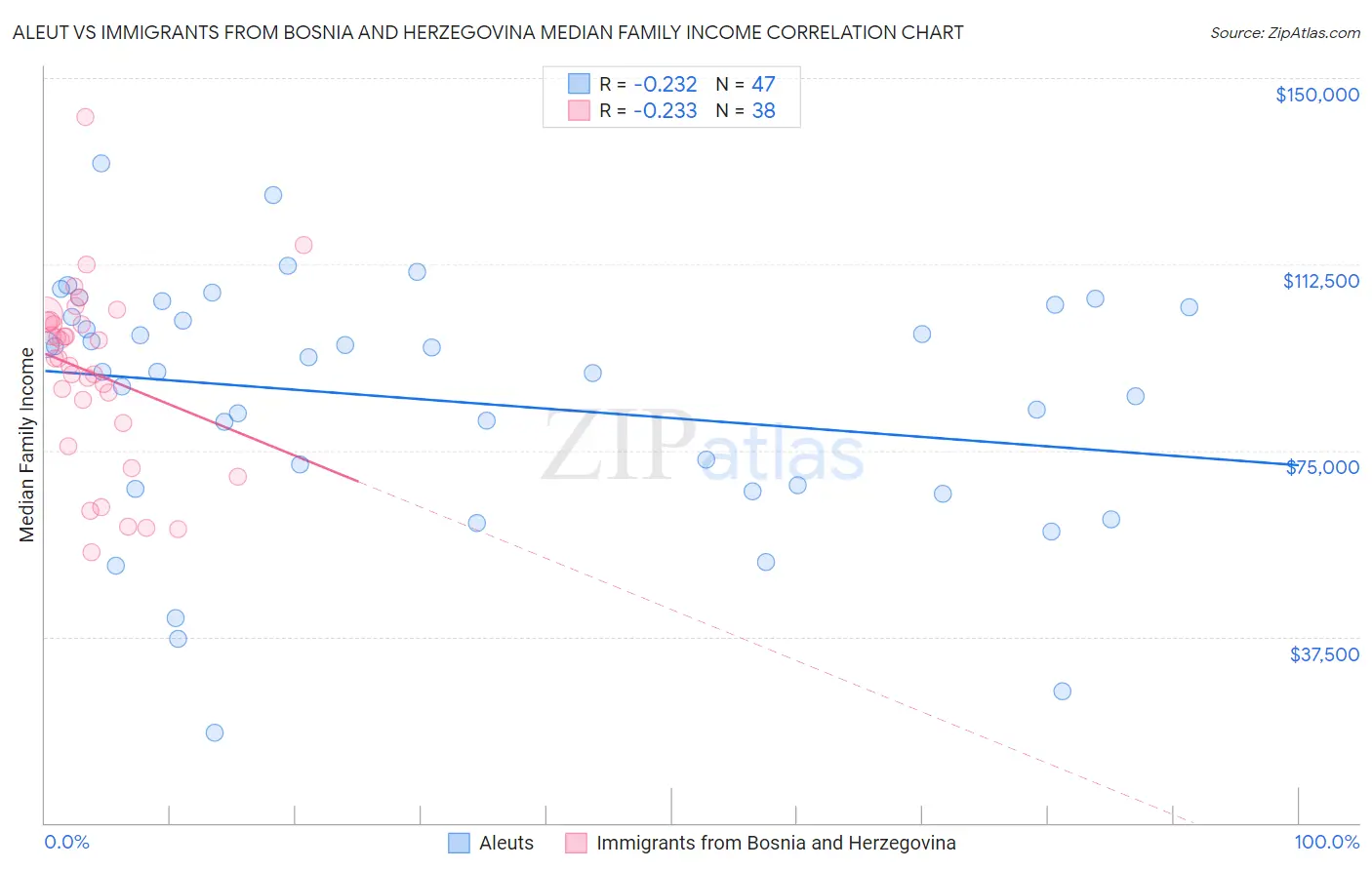 Aleut vs Immigrants from Bosnia and Herzegovina Median Family Income