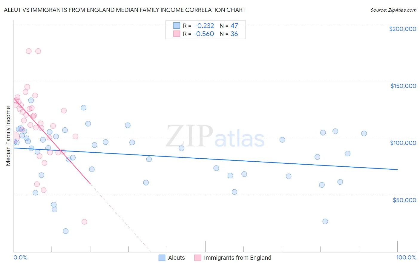 Aleut vs Immigrants from England Median Family Income