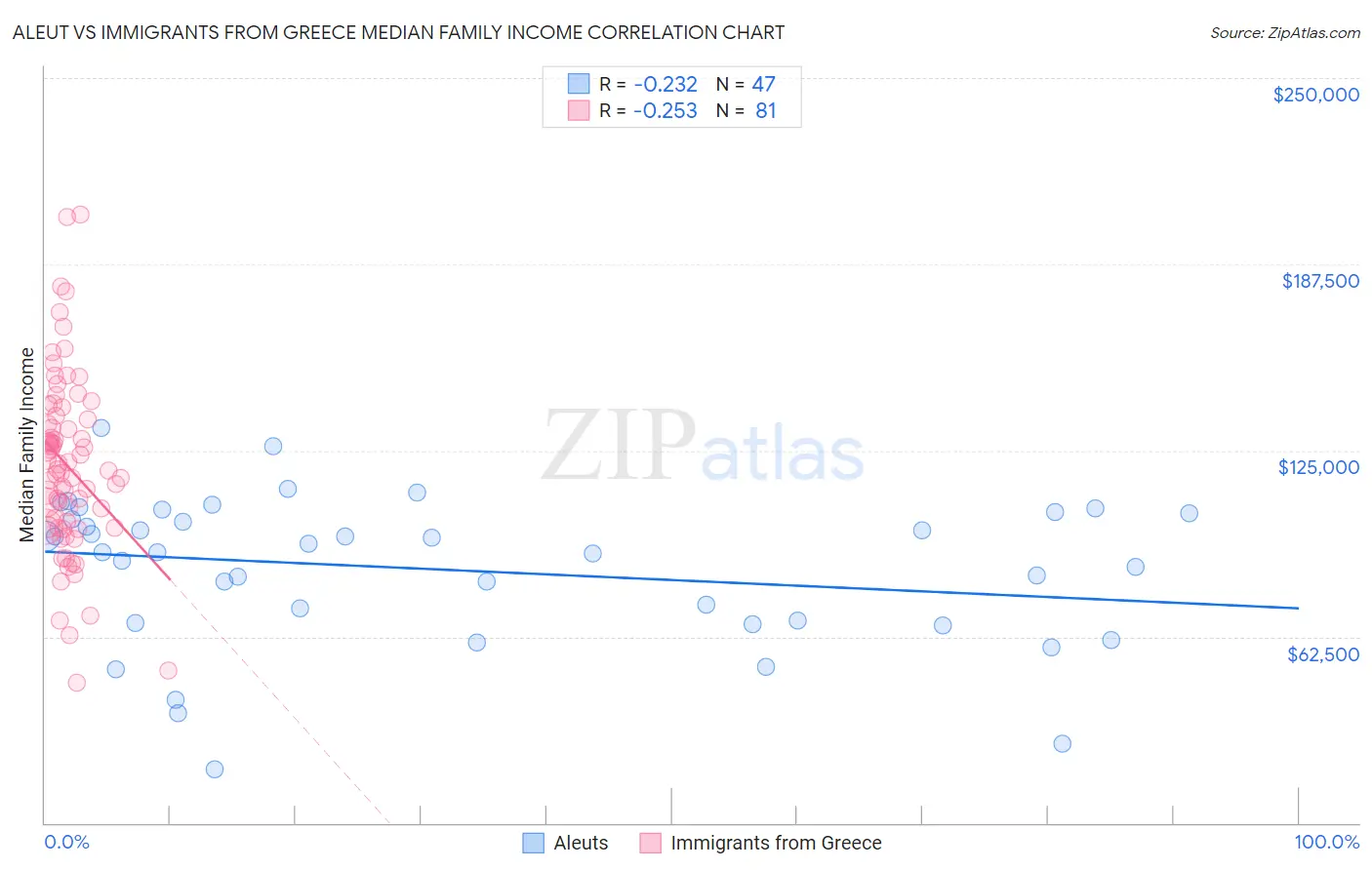 Aleut vs Immigrants from Greece Median Family Income