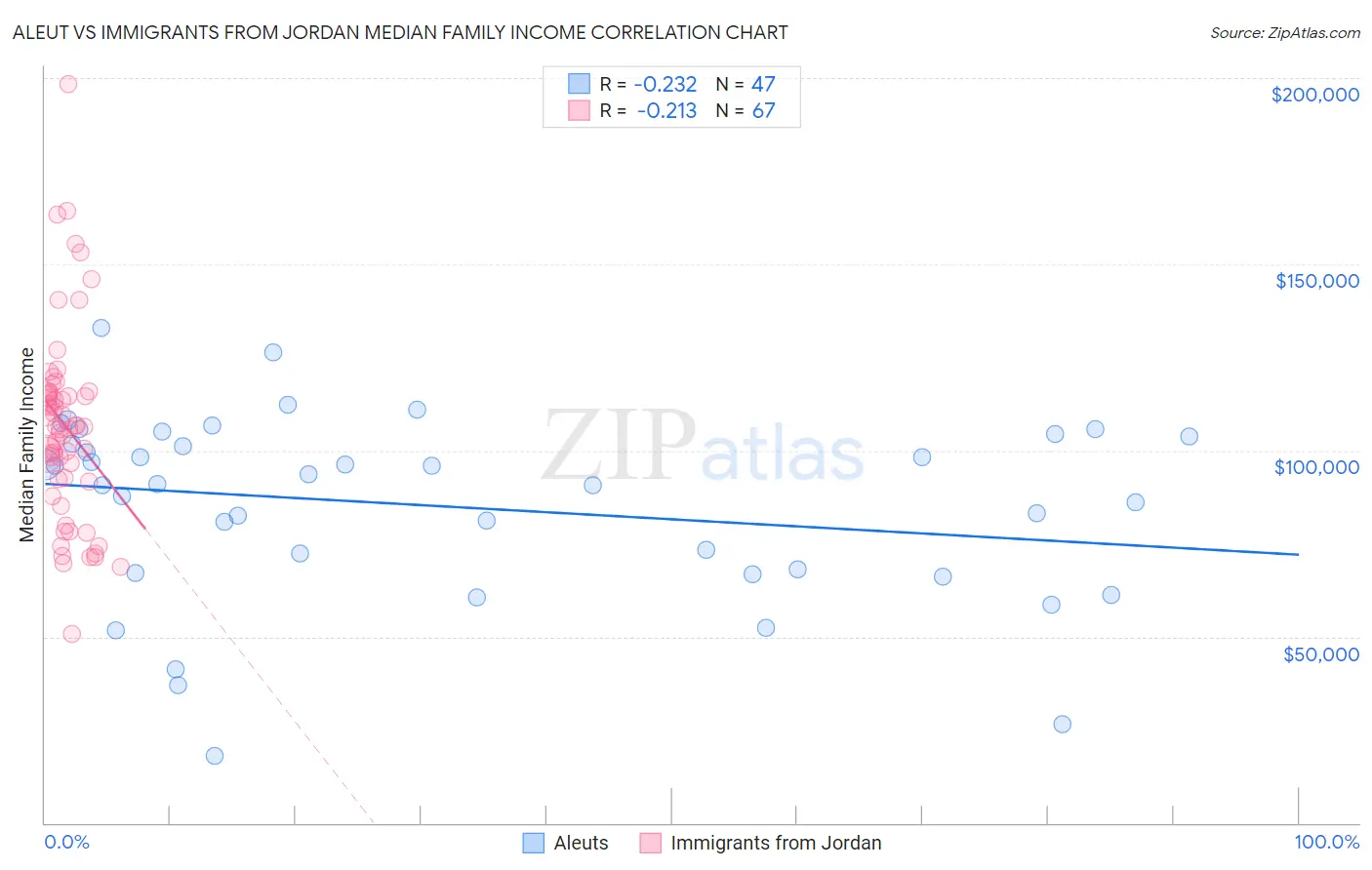 Aleut vs Immigrants from Jordan Median Family Income