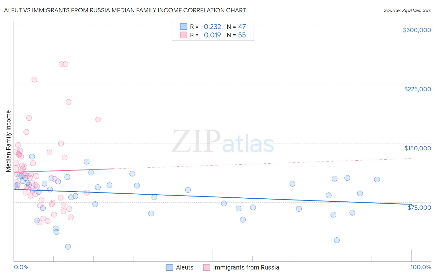 Aleut vs Immigrants from Russia Median Family Income