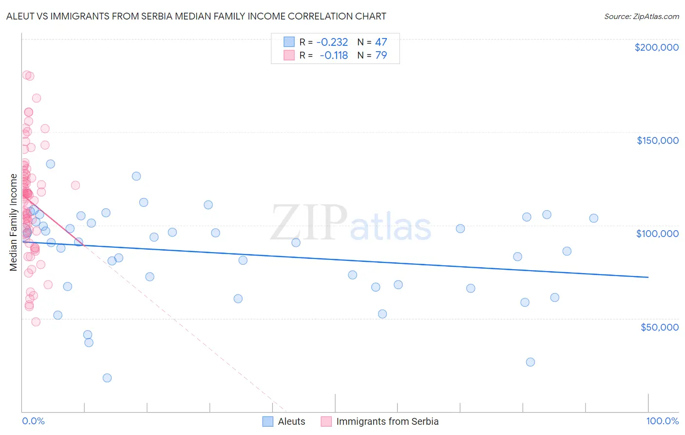 Aleut vs Immigrants from Serbia Median Family Income