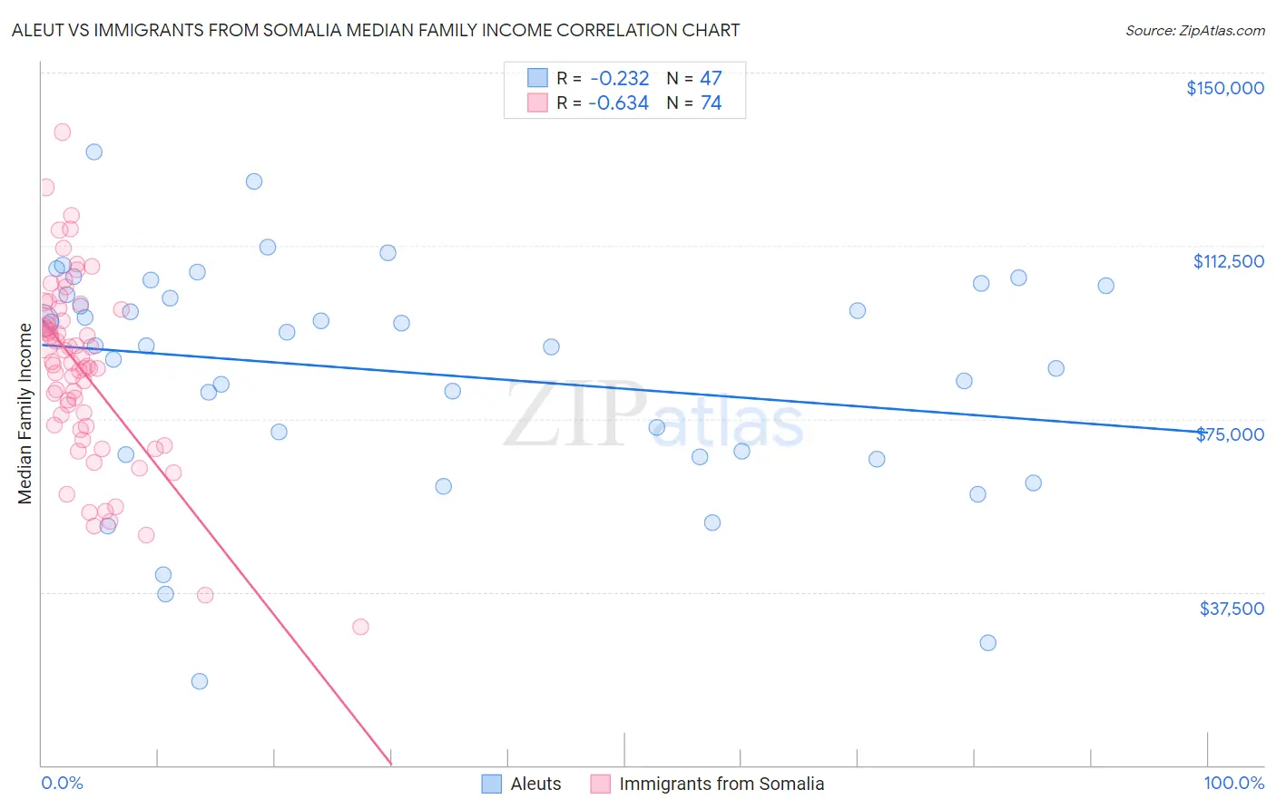 Aleut vs Immigrants from Somalia Median Family Income