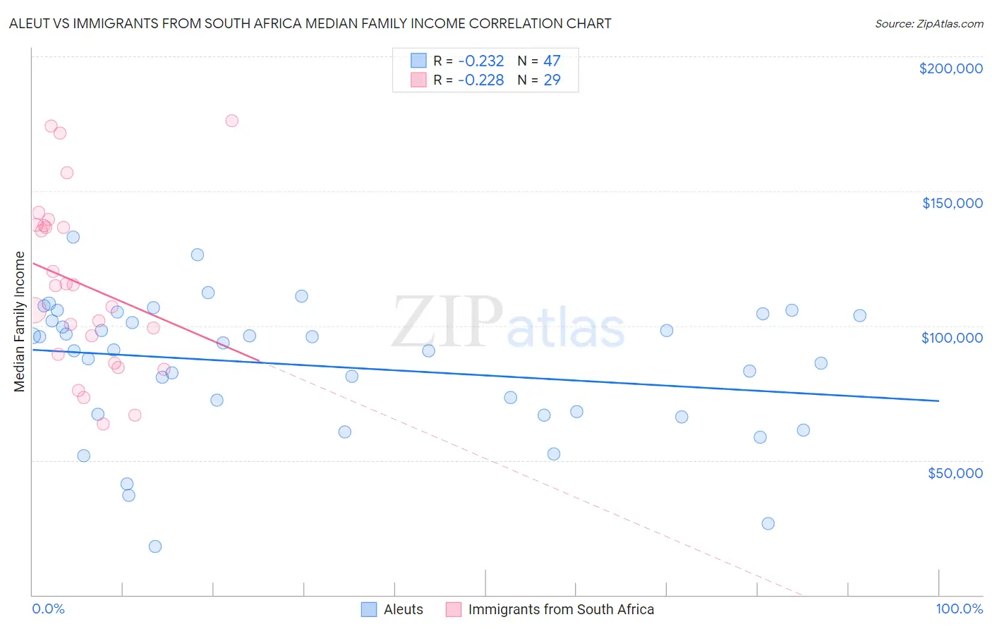 Aleut vs Immigrants from South Africa Median Family Income