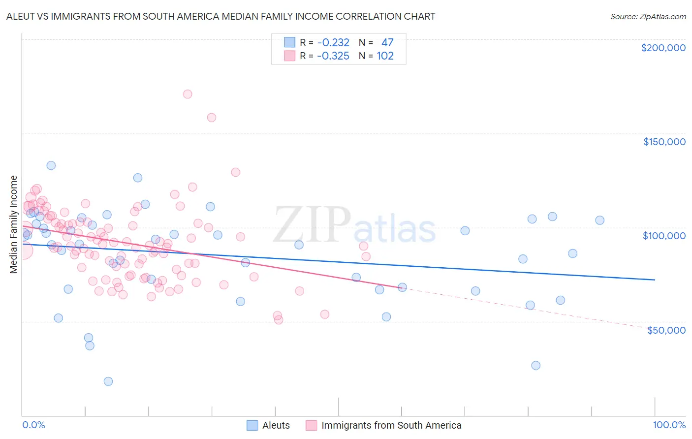 Aleut vs Immigrants from South America Median Family Income