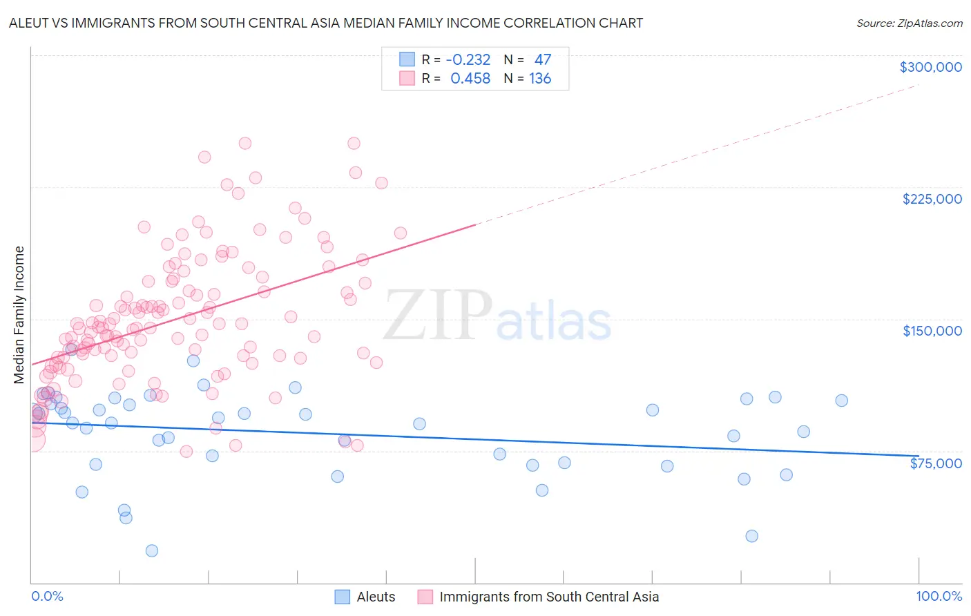 Aleut vs Immigrants from South Central Asia Median Family Income