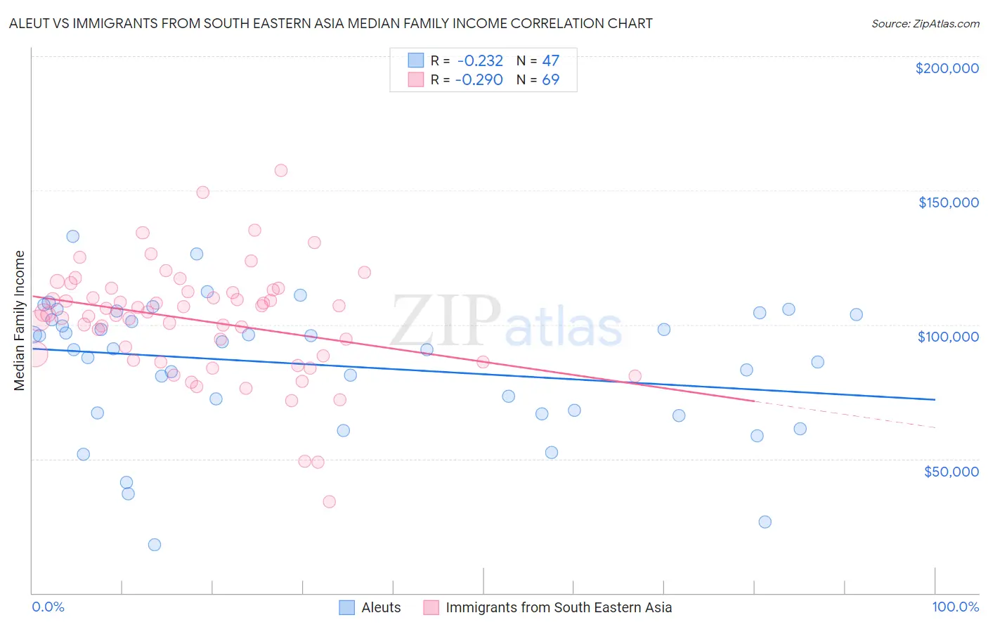 Aleut vs Immigrants from South Eastern Asia Median Family Income