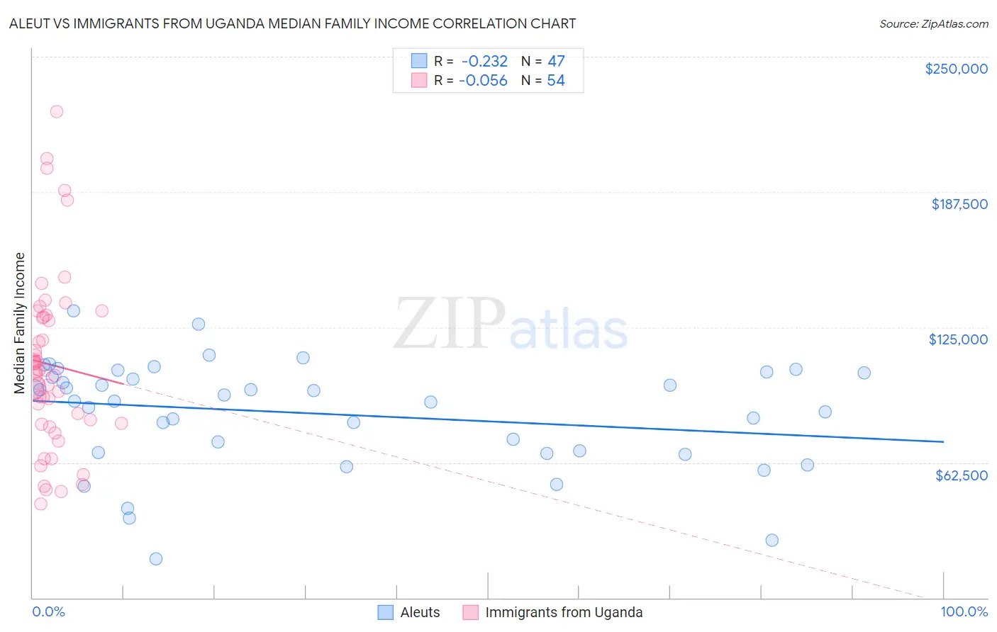 Aleut vs Immigrants from Uganda Median Family Income