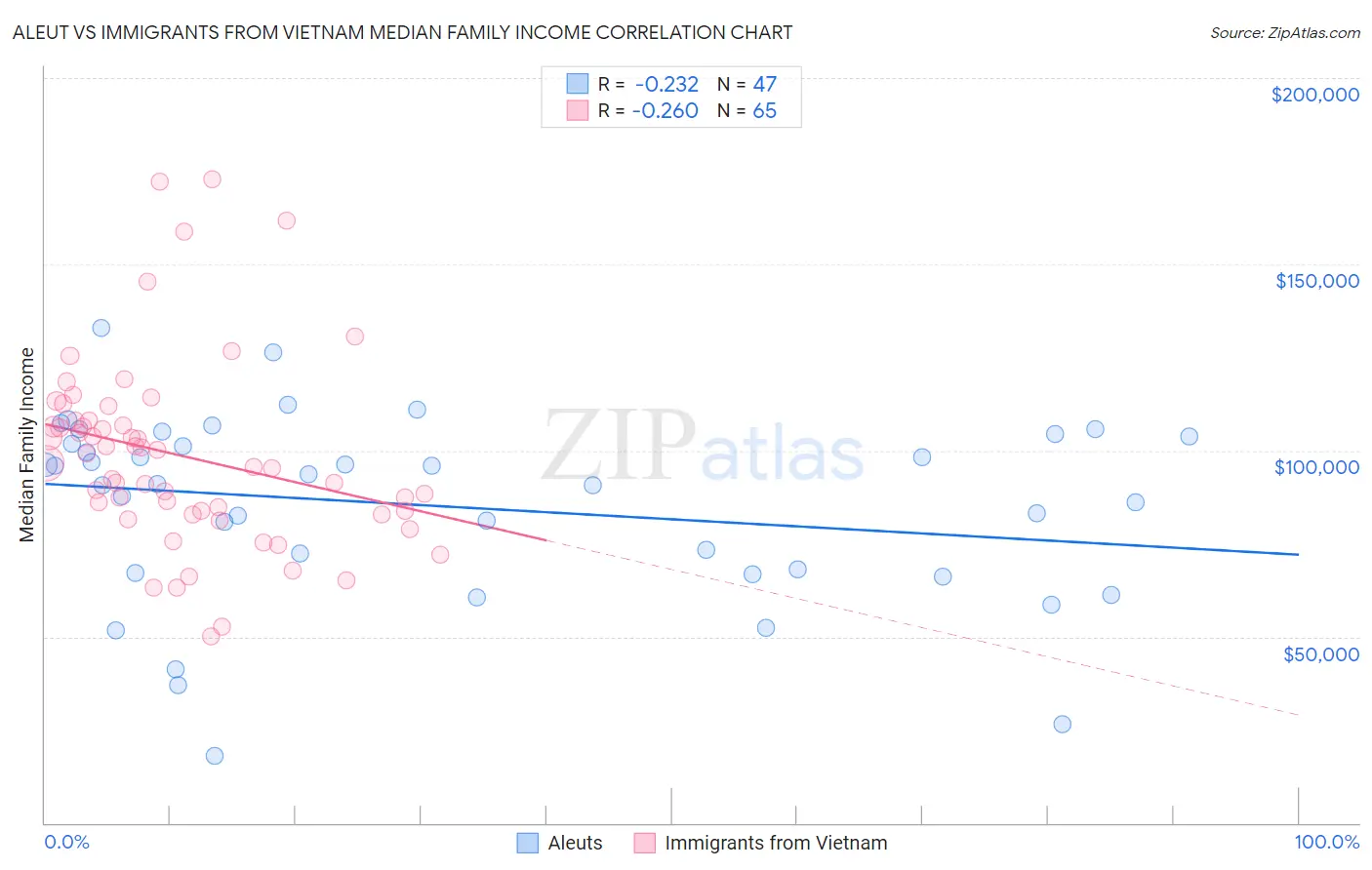Aleut vs Immigrants from Vietnam Median Family Income